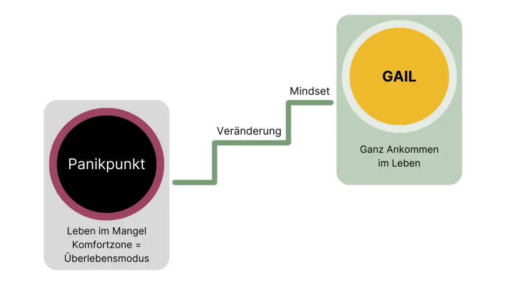 Grafische Darstellung der Coaching-Schwerpunkte für Führungskräfte und Mitarbeitende