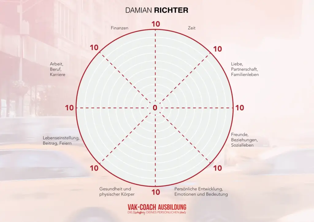 Rad des Lebens zur Analyse der Lebensbereiche im VAK-Coaching